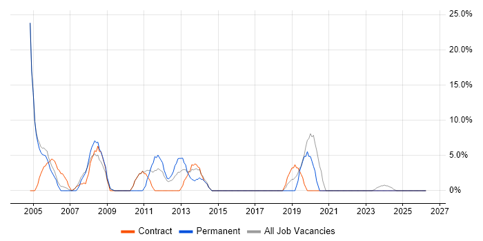 Self-Motivation job vacancy trend in Aberdeenshire