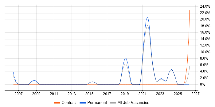 Senior Developer job vacancy trend in Aberdeenshire