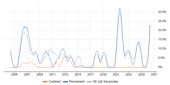Senior job vacancy trend in Aberdeenshire