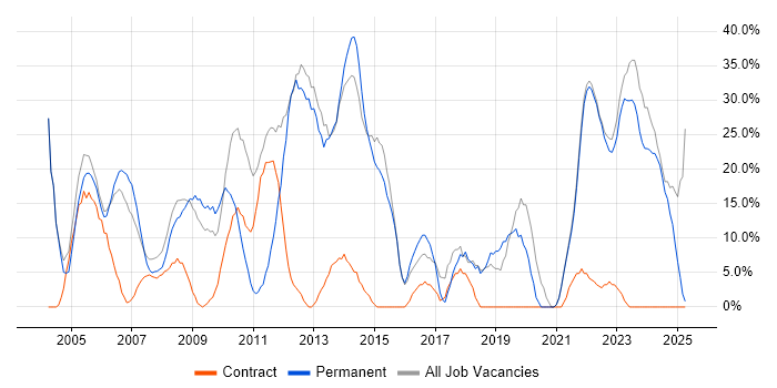 Job vacancy trend for Social Skills in Aberdeenshire