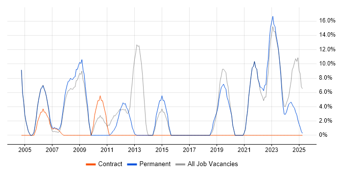 Job vacancy trend for Software Engineer in Aberdeenshire Job vacancy trend for Software Engineer in Aberdeenshire