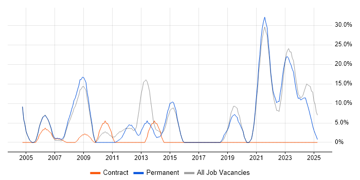 Job vacancy trend for Software Engineering in Aberdeenshire Job vacancy trend for Software Engineering in Aberdeenshire