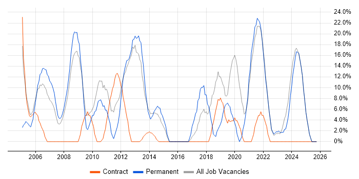 SQL job vacancy trend in Aberdeenshire