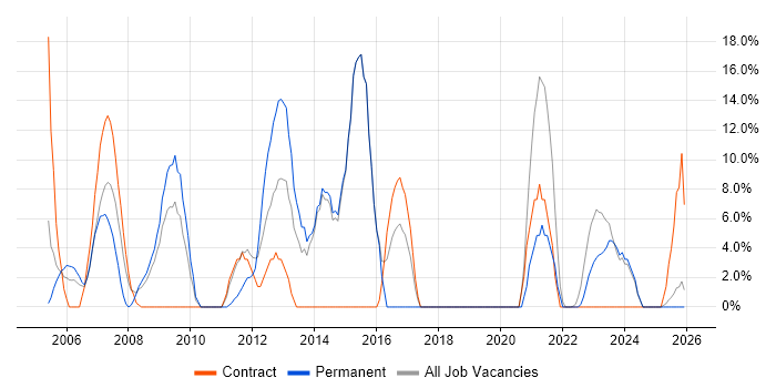 Support Engineer job vacancy trend in Aberdeenshire