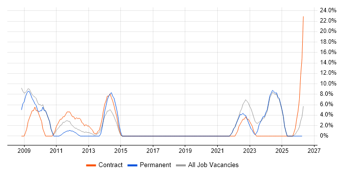 Time Management job vacancy trend in Aberdeenshire