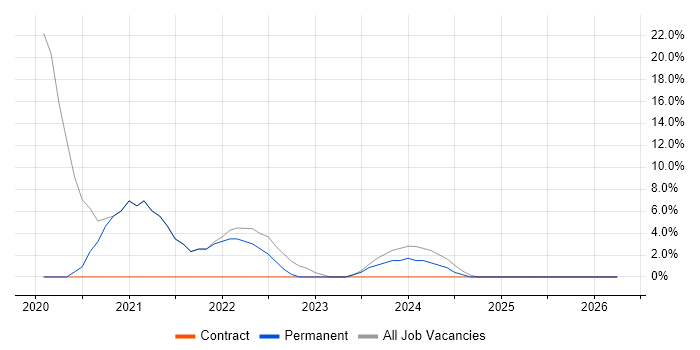 TypeScript job vacancy trend in Aberdeenshire