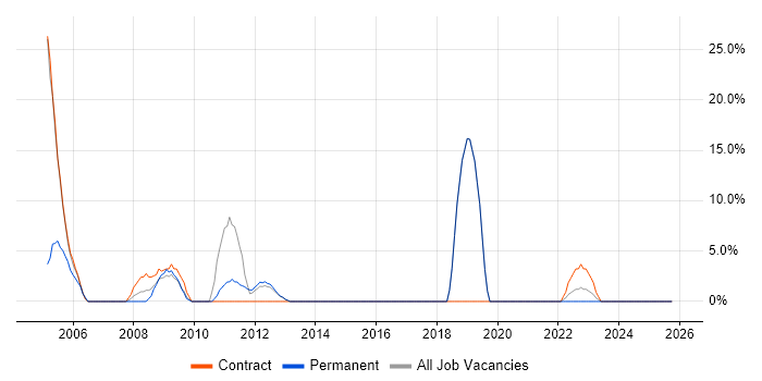 Web Services job vacancy trend in Aberdeenshire