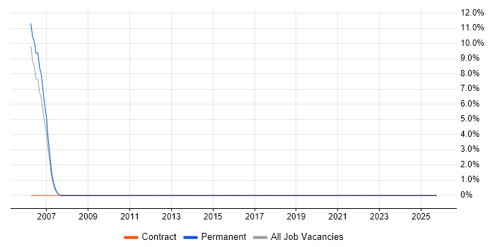 WebSphere job vacancy trend in Aberdeenshire