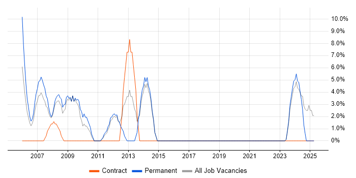 Job vacancy trend for Wireless in Aberdeenshire