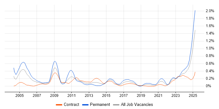 Job vacancy trend for ACCA in Scotland Job vacancy trend for ACCA in Scotland