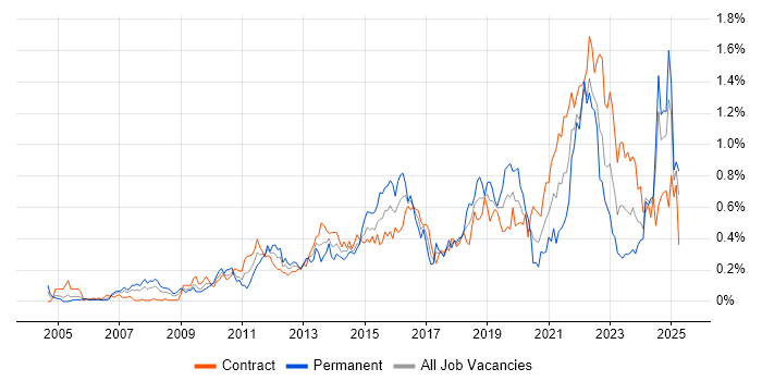 Job vacancy trend for Acceptance Criteria in Scotland Job vacancy trend for Acceptance Criteria in Scotland