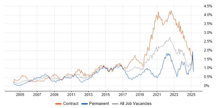 Job vacancy trend for Accessibility in Scotland