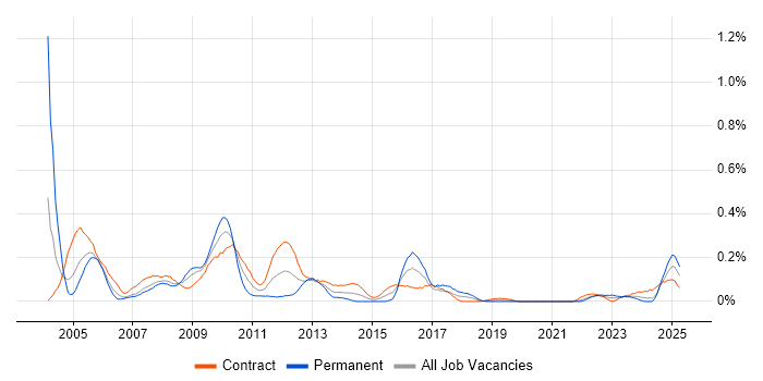 Job vacancy trend for Accountant in Scotland Job vacancy trend for Accountant in Scotland