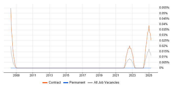 Job vacancy trend for Accounts Payable Administrator in Scotland