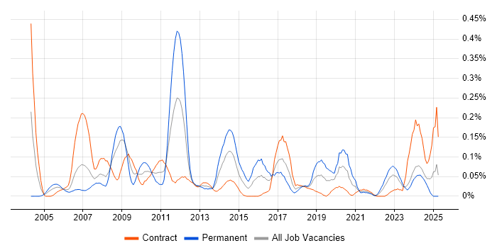 Job vacancy trend for Accounts Receivable in Scotland Job vacancy trend for Accounts Receivable in Scotland