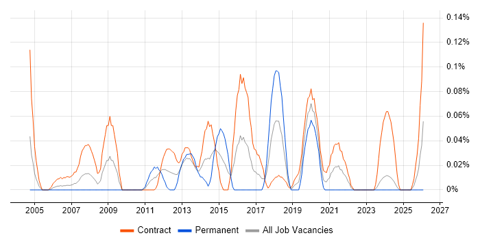ACF2 job vacancy trend in Scotland
