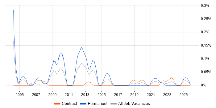 Acoustics job vacancy trend in Scotland