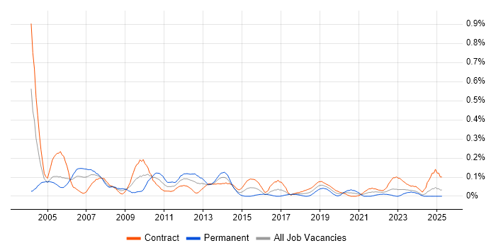 Job vacancy trend for Acrobat in Scotland Job vacancy trend for Acrobat in Scotland