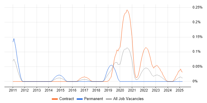 Job vacancy trend for Actionable Customer Insight in Scotland Job vacancy trend for Actionable Customer Insight in Scotland