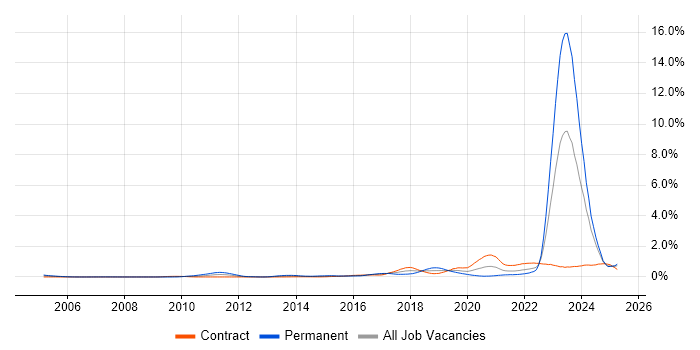 Job vacancy trend for Actionable Insight in Scotland Job vacancy trend for Actionable Insight in Scotland