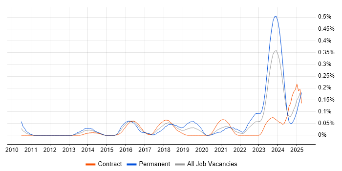 Job vacancy trend for Actionable Recommendations in Scotland Job vacancy trend for Actionable Recommendations in Scotland