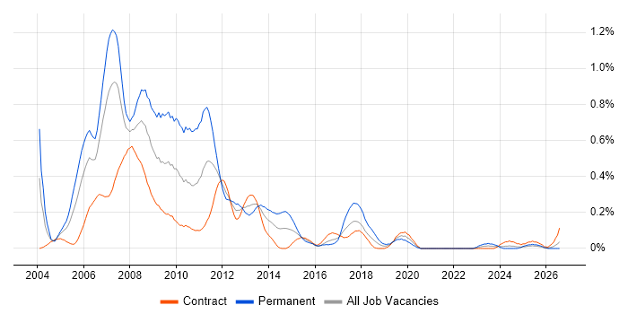 ActionScript job vacancy trend in Scotland
