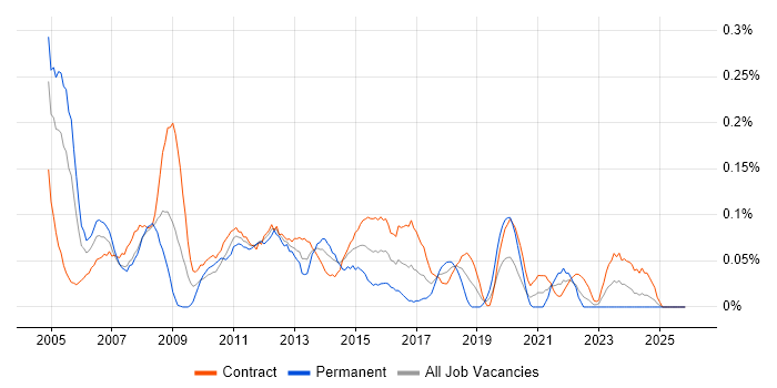 Active Directory Analyst job vacancy trend in Scotland
