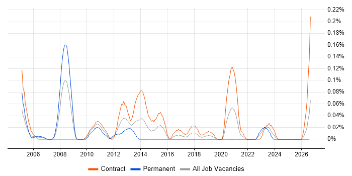 Active Directory Architect job vacancy trend in Scotland