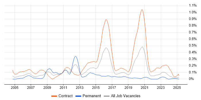 Job vacancy trend for Active Directory Engineer in Scotland