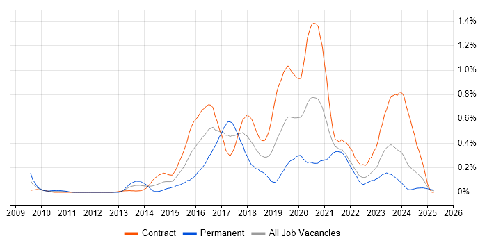 Job vacancy trend for Active Directory Federation Services in Scotland Job vacancy trend for Active Directory Federation Services in Scotland