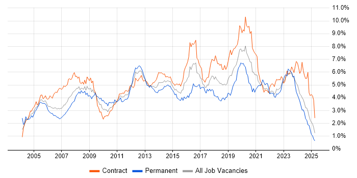 Job vacancy trend for Active Directory in Scotland