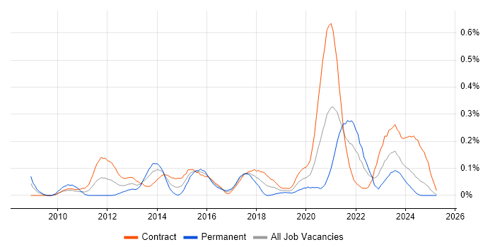 Job vacancy trend for Active Listening in Scotland Job vacancy trend for Active Listening in Scotland