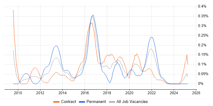 Job vacancy trend for ActiveMQ in Scotland