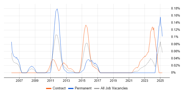Job vacancy trend for Ada in Scotland Job vacancy trend for Ada in Scotland