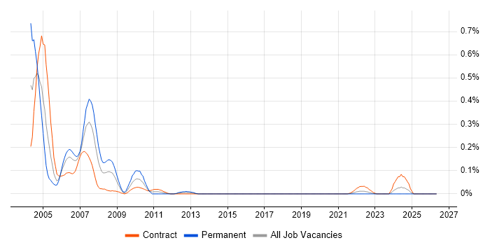 Adabas job vacancy trend in Scotland