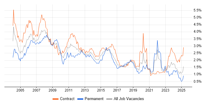 Job vacancy trend for Administrator in Scotland Job vacancy trend for Administrator in Scotland
