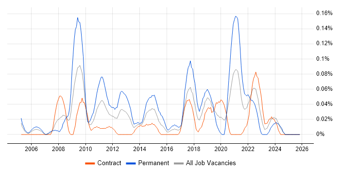 Adobe After Effects job vacancy trend in Scotland