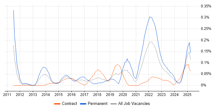 Job vacancy trend for Adobe Analytics in Scotland Job vacancy trend for Adobe Analytics in Scotland