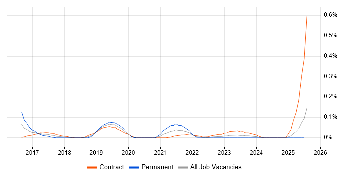 Job vacancy trend for Adobe Campaign in Scotland