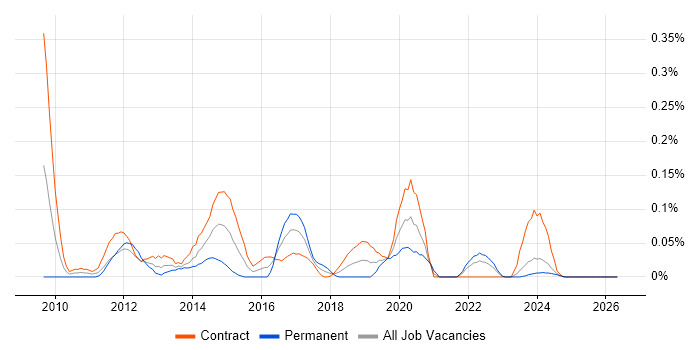 Adobe Captivate job vacancy trend in Scotland