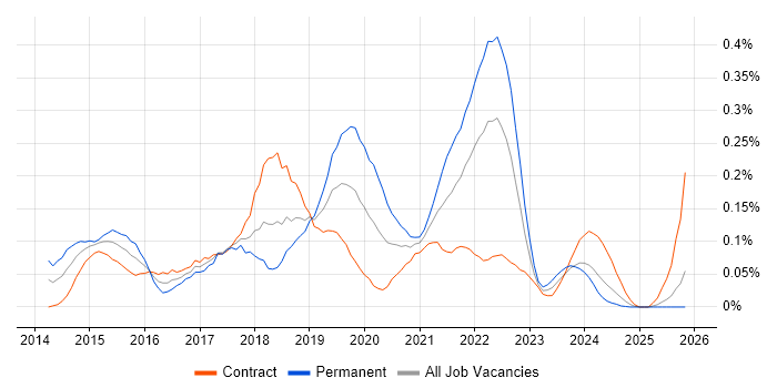 Adobe Creative Cloud job vacancy trend in Scotland