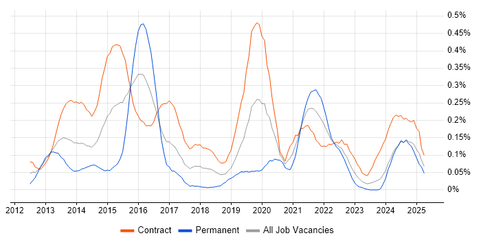 Job vacancy trend for Adobe Experience Manager in Scotland