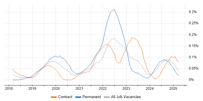 Job vacancy trend for Adobe XD in Scotland Job vacancy trend for Adobe XD in Scotland