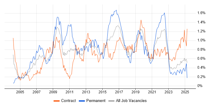 Job vacancy trend for Adobe in Scotland Job vacancy trend for Adobe in Scotland