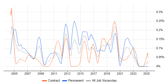Job vacancy trend for ADSL in Scotland