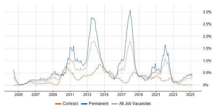 Job vacancy trend for Advertising in Scotland Job vacancy trend for Advertising in Scotland