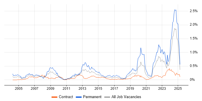 Job vacancy trend for Aerospace in Scotland