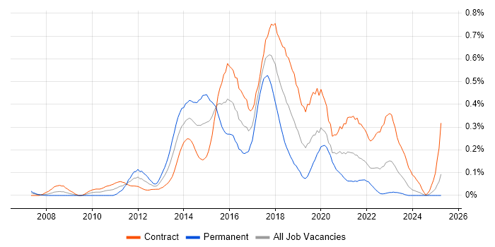 Job vacancy trend for Agile Business Analyst in Scotland Job vacancy trend for Agile Business Analyst in Scotland