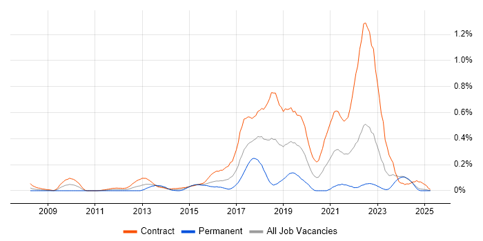 Job vacancy trend for Agile Coach in Scotland Job vacancy trend for Agile Coach in Scotland