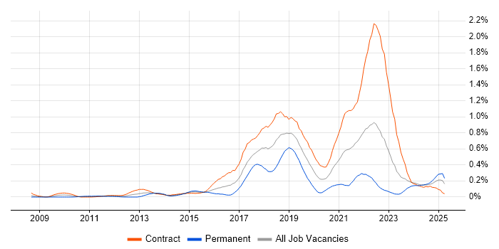 Job vacancy trend for Agile Coaching in Scotland Job vacancy trend for Agile Coaching in Scotland